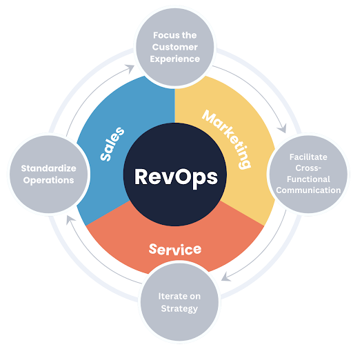 The RevOps cycle